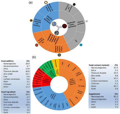 Definition, detection, and tracking of nanowaste in foods: Challenges and perspectives