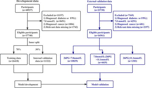 Development and validation of a machine learning-based model to predict isolated post-challenge hyperglycemia in middle-aged and elder adults: Analysis from a multicentric study