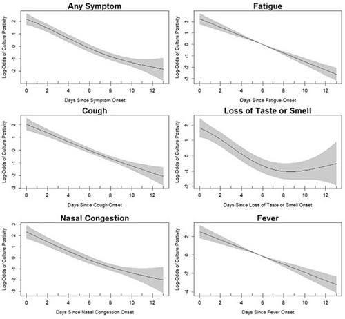 Association of Symptoms and Viral Culture Positivity for SARS-CoV-2—Tennessee, April–July 2020