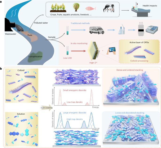 Highly sensitive water pollution monitoring using colloid-processed organic photodetectors