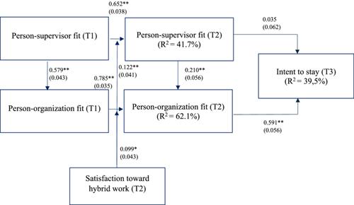 Post-pandemic public personnel retention: A person-organization and person-supervisor fit analysis