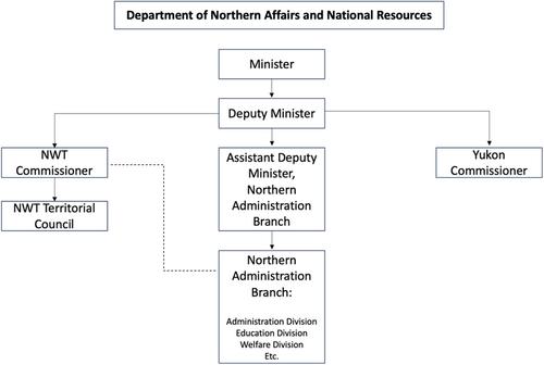 Settler colonialism and the administrative state: The transfer of the Government of the Northwest Territories to Yellowknife in 1967