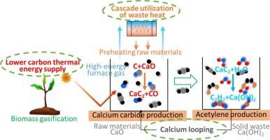 A new strategy to produce calcium carbide-acetylene from integrated multi-level low carbon construction driven by biomass1