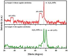 2-inch semi-polar (112) AlN templates prepared by high-temperature hydride vapor phase epitaxy