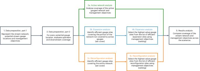 Strategic stream gauging network design for sustainable water management