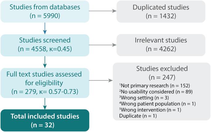 A scoping review assessing the usability of digital health technologies targeting people with multiple sclerosis