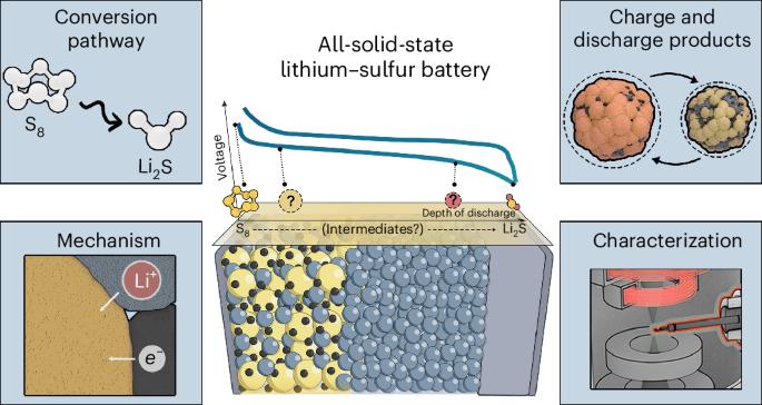 All-solid-state lithium–sulfur batteries through a reaction engineering lens