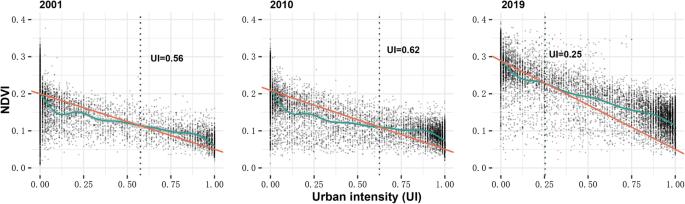 Indirect non-linear effects of landscape patterns on vegetation growth in Kunming City