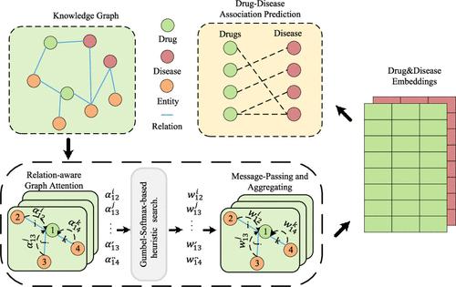 Knowledge Graph Convolutional Network with Heuristic Search for Drug Repositioning