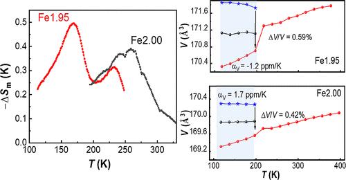 Zero Thermal Expansion Effect and Enhanced Magnetocaloric Effect Induced by Fe Vacancies in Fe2Hf0.80Nb0.20 Laves Phase Alloys