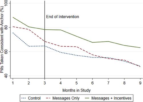 INcentives and ReMINDers to Improve Long-Term Medication Adherence (INMIND): impact of a pilot randomized controlled trial in a large HIV clinic in Uganda