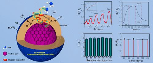 Si, O-Codoped Carbonized Polymer Dots with High Chemiresistive Gas Sensing Performance at Room Temperature