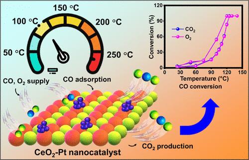 Promotional Effects of Heat Treatments on Pt–CeO2 Nanocatalyst Derived via Hydrothermal Leaching for CO Oxidation