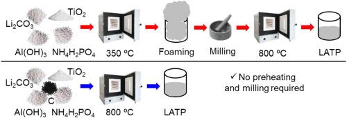 Foaming suppression during the solid-state synthesis of the Li1.3Al0.3Ti1.7(PO4)3 solid electrolyte