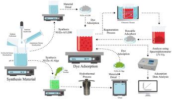 Selective adsorption of cationic dyes by layered double hydroxide with assist algae (Spirulina platensis) to enrich functional groups