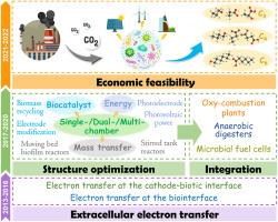 Mechanism, performance enhancement, and economic feasibility of CO2 microbial electrosynthesis systems: A data-driven analysis of research topics and trends