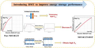 High energy storage performance under low electric fields and remarkable dielectric temperature stability in (Na0.5Bi0.5)TiO3-based lead-free ceramics