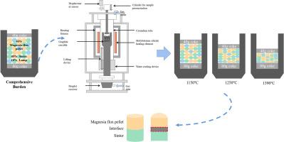 Effect of SiO2 content in magnesia flux pellets on softening-melting and dripping behavior of comprehensive burden structure