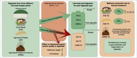 Moderate thermal post-treatment of digestate to improve biomethane production from agricultural- and food waste