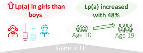 Lipoprotein(a) in children and adolescents with genetically confirmed familial hypercholesterolemia followed up at a specialized lipid clinic