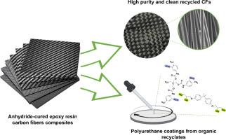 Towards a zero-waste chemcycling of thermoset polymer composites: Catalyst assisted mild solvolysis for clean carbon fiber liberation and circular coating development