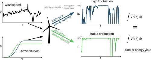 The effect of wind turbines with low rotor power density on power fluctuations