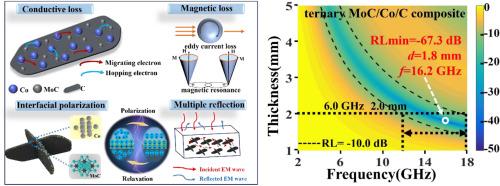 Multi-interface spatial star-like MoC/Co/C composites toward enhanced electromagnetic wave absorption properties