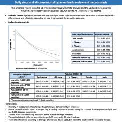 Daily steps and all-cause mortality: An umbrella review and meta-analysis