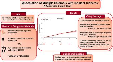 Association of multiple sclerosis with incident diabetes: A nationwide cohort study