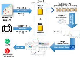 Comparison of Near-Infrared and Mid-Infrared spectroscopy for the identification and quantification of argan oil adulteration through PCA, PLS-DA and PLS