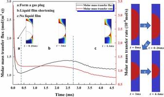 Numerical investigation on Taylor bubble mass transfer in microchannel based on CO2 gas with the consideration of gas compressibility