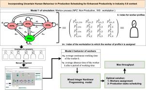 Incorporating uncertain human behavior in production scheduling for enhanced productivity in Industry 5.0 context