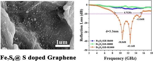 Construction of Fe7S8 anchoring S-doped porous graphene with enhanced multi-band electromagnetic absorptions