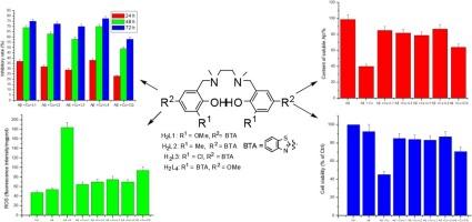 Synthesis and bio-activities of bifunctional tetrahydrosalen Cu (II) chelators with potential efficacy in Alzheimer's disease therapy