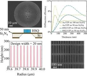 Feasibility study of fabricating 20 nm resolution dielectric Fresnel zone plates with ultrahigh aspect ratio for EUV optics