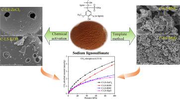 Lignin-derived porous carbons for efficient CO2 adsorption