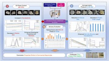 Chickpea protein stabilized Pickering emulsions: As a novel mayonnaise substitute