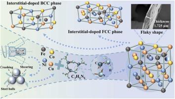 Novel carbonitriding process of high-entropy alloys using mechanochemical process for obtaining excellent high-frequency electromagnetic properties