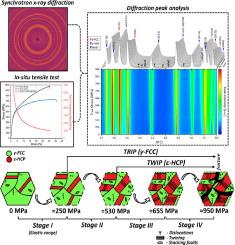 Time-resolved evolution of the deformation mechanisms in a TRIP/TWIP Fe50Mn30Co10Cr10 high entropy during tensile loading probed with synchrotron X-ray diffraction