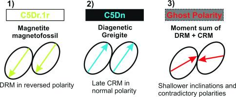 Enigmatic mixture of magnetite magnetofossils and diagenetic greigite as the magnetic carriers of the Early Miocene lacustrine sediments from the Most Basin in Central Europe