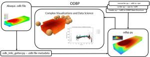 ODBP: Modern data processing for additive manufacturing thermal models in Abaqus