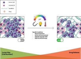 Advanced applications of smart electrospun nanofibers in cancer therapy: With insight into material capabilities and electrospinning parameters