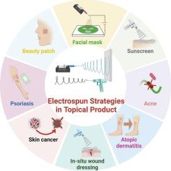 Recent advances of electrospun strategies in topical products encompassing skincare and dermatological treatments