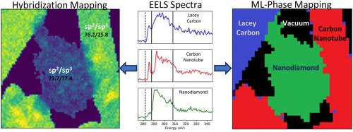 Magic angle and STEM-EELS mapping of the sp2/sp3 hybridization in heterogeneous carbonaceous materials