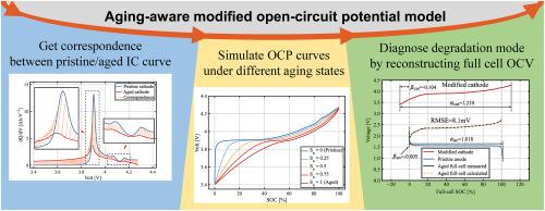 An aging-aware modified open-circuit potential electrode model for degradation modes diagnosis of lithium titanate oxide batteries