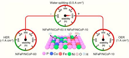 Ultra-stable trimetallic phosphide heterostructure with regulated electronic structure for overall water splitting at high current densities