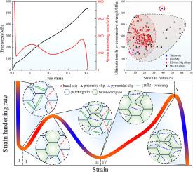 Double-peak strain hardening behavior of Mg–1.2 wt.%Y alloy