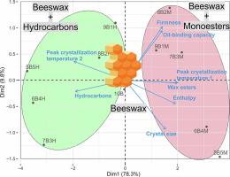 Investigation of the effect of hydrocarbons and monoesters in the gelators' composition on the properties of edible oleogel