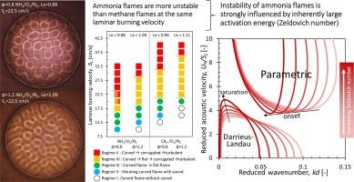 Thermoacoustic parametric instability of premixed ammonia flames propagating downwards in an open-closed tube