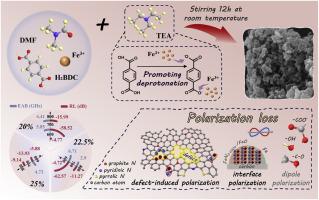 Room temperature deprotonation engineering for large-scale preparation of MIL-88B-like for efficient electromagnetic wave absorption